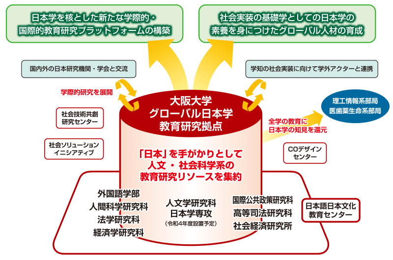 概念図:グローバル日本学教育研究拠点について