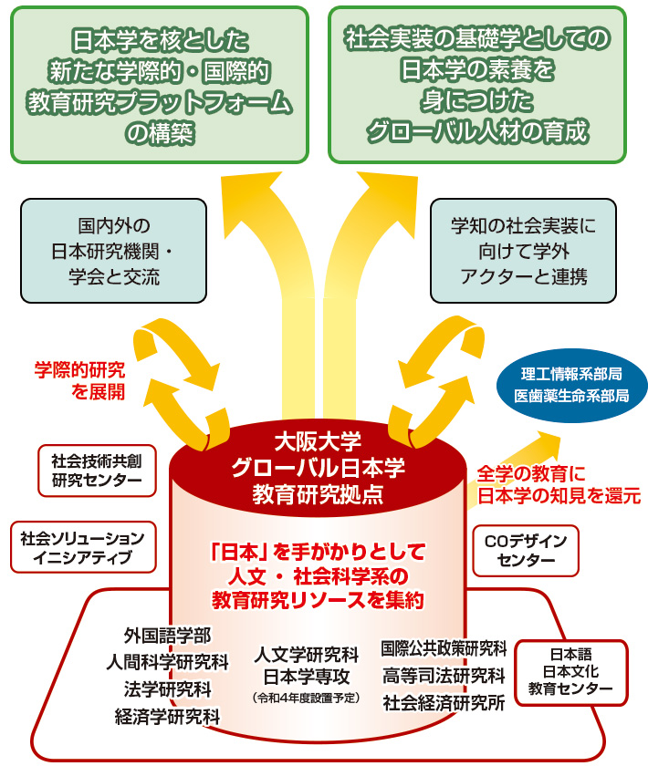 概念図:グローバル日本学教育研究拠点について