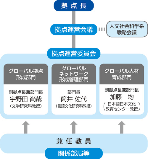 運営組織図:グローバル日本学教育研究拠点