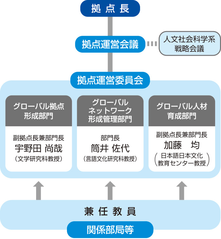 運営組織図:グローバル日本学教育研究拠点