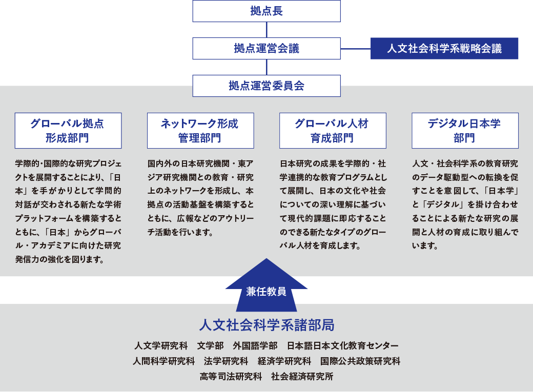 運営組織図