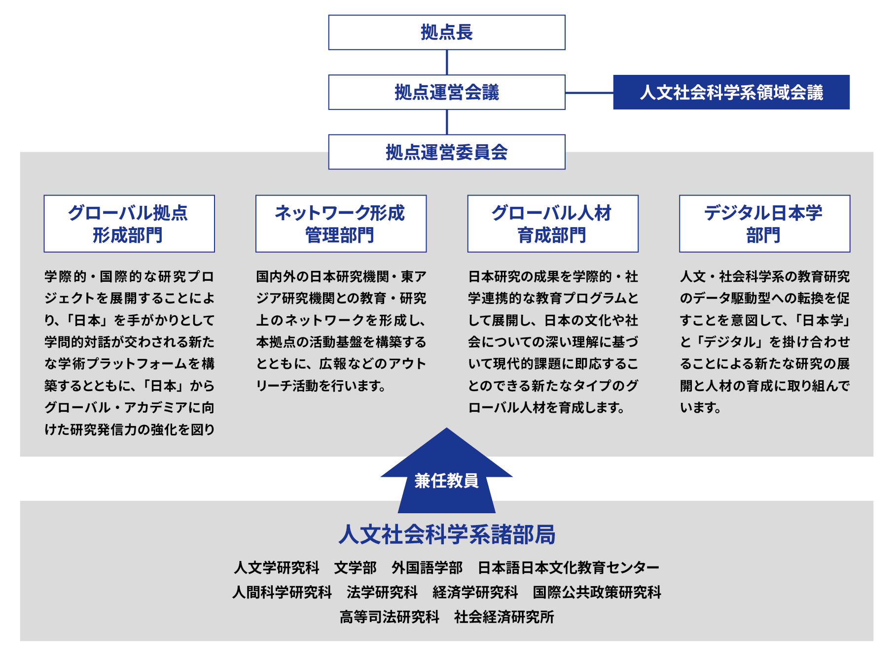 運営組織図